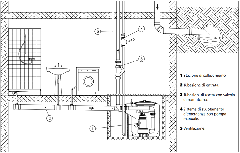 Pompa Di Sollevamento Sanitaria Sanigo - Modello SANI-S250C, Doppio Ingresso 40mm, Silenziosa E Compatta - Foto 11